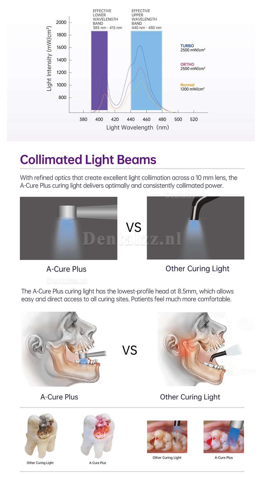 Refine A-Cure Plus LED Draadloze Uithardingslamp met Lichtmeter & Cariës detectie